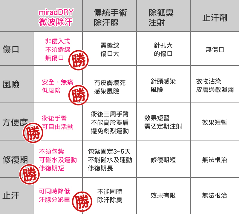 除臭、汗腺、腋下多汗、腋淨爽、狐臭、汗臭、無疤痕、美國FDA認證、除汗改善、效果持續、長效、除汗